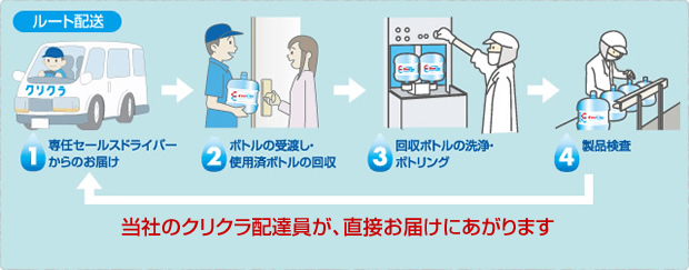 当社のクリクラ配達員が、直接お届けにあがります 当社のクリクラ配達員が、直接お届けにあがります