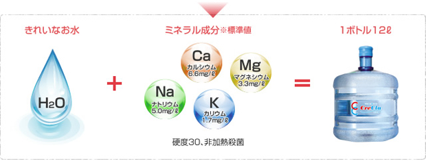 きれいなお水+ミネラル成分=1ボトル12リットル