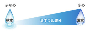 軟水はミネラル成分が多め